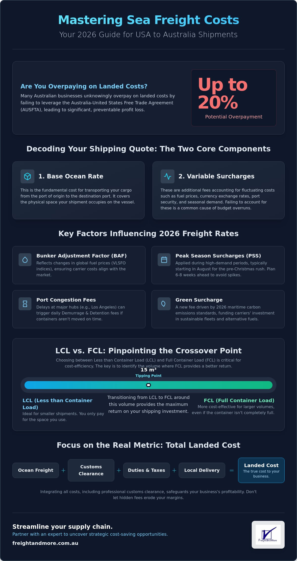 Calculating Sea Freight Costs from USA to Australia: The 2026 Importer's Reference