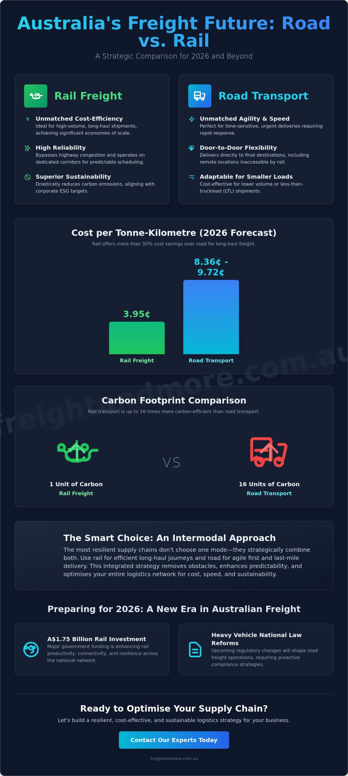 Road vs Rail Freight Australia: A Strategic Logistics Comparison for 2026