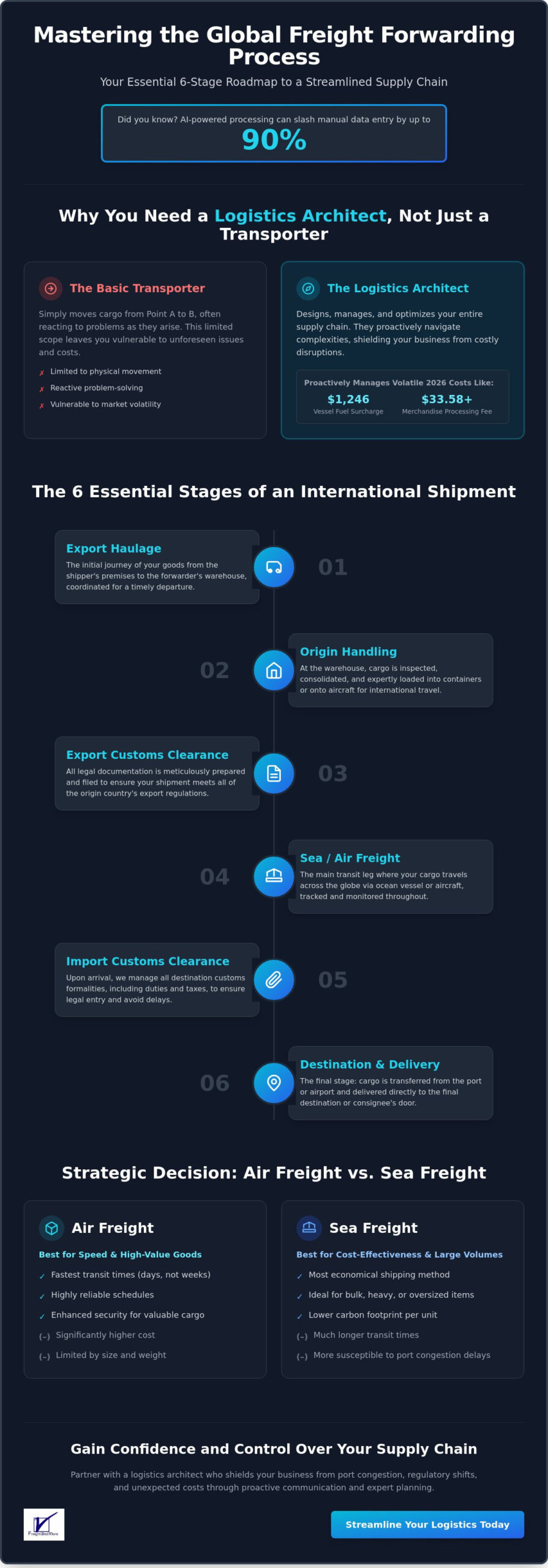 The Comprehensive Guide to the Freight Forwarding Process in 2026