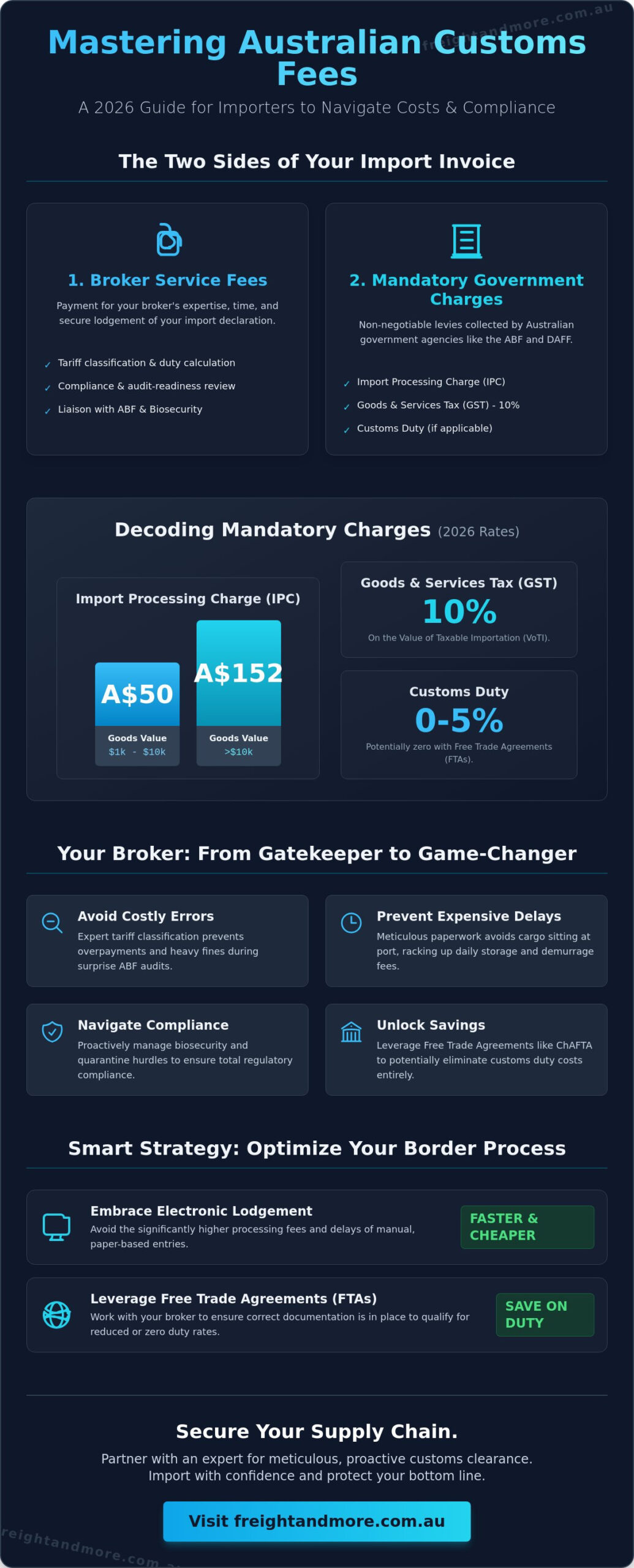 Australian Customs Brokerage Fees: A Comprehensive Guide for Importers in 2026