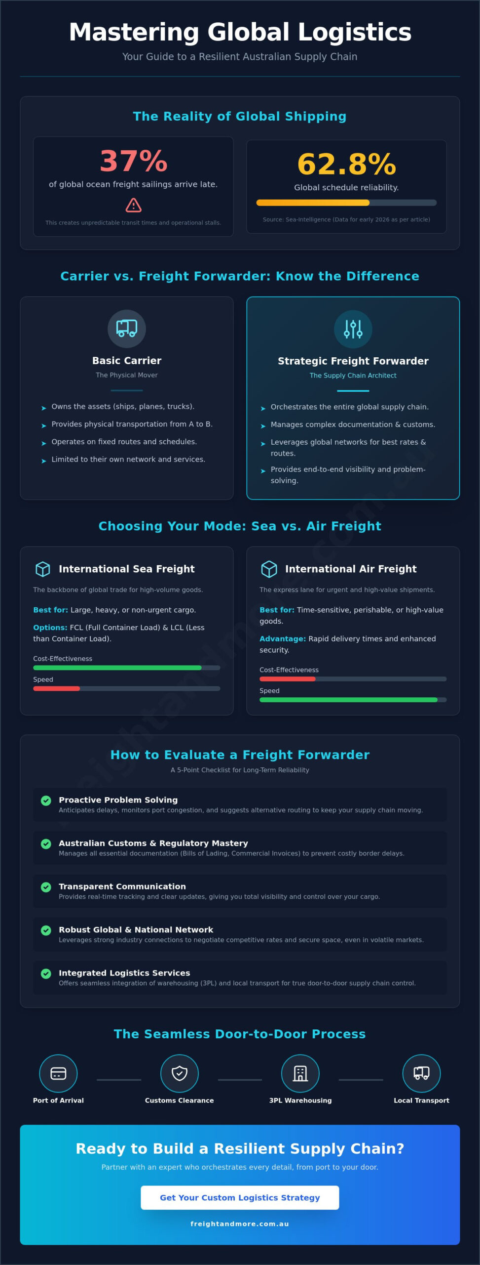 The Ultimate Guide to Choosing a Freight Forwarder in Melbourne and Across Australia