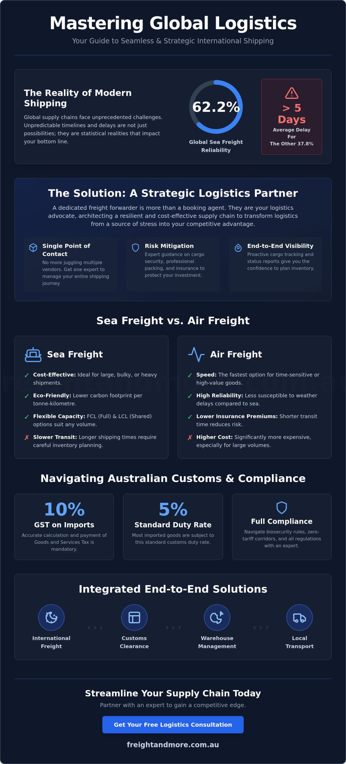 Freight Forwarder Brisbane: Comprehensive Global Logistics Solutions for 2026