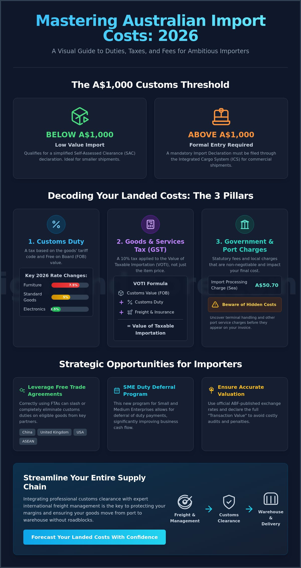 Understanding Import Costs in Australia: A Complete Guide for 2026