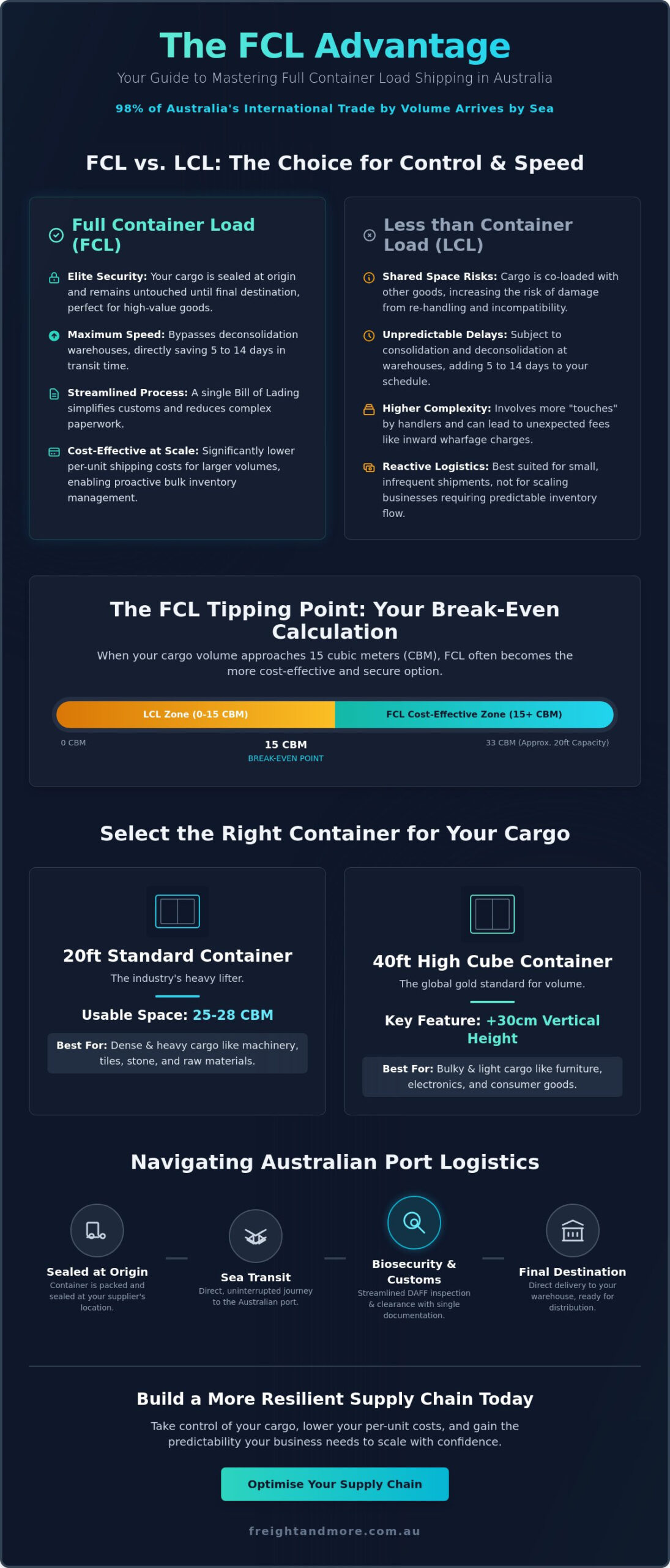 FCL Shipping Australia: The Complete 2026 Guide to Full Container Logistics