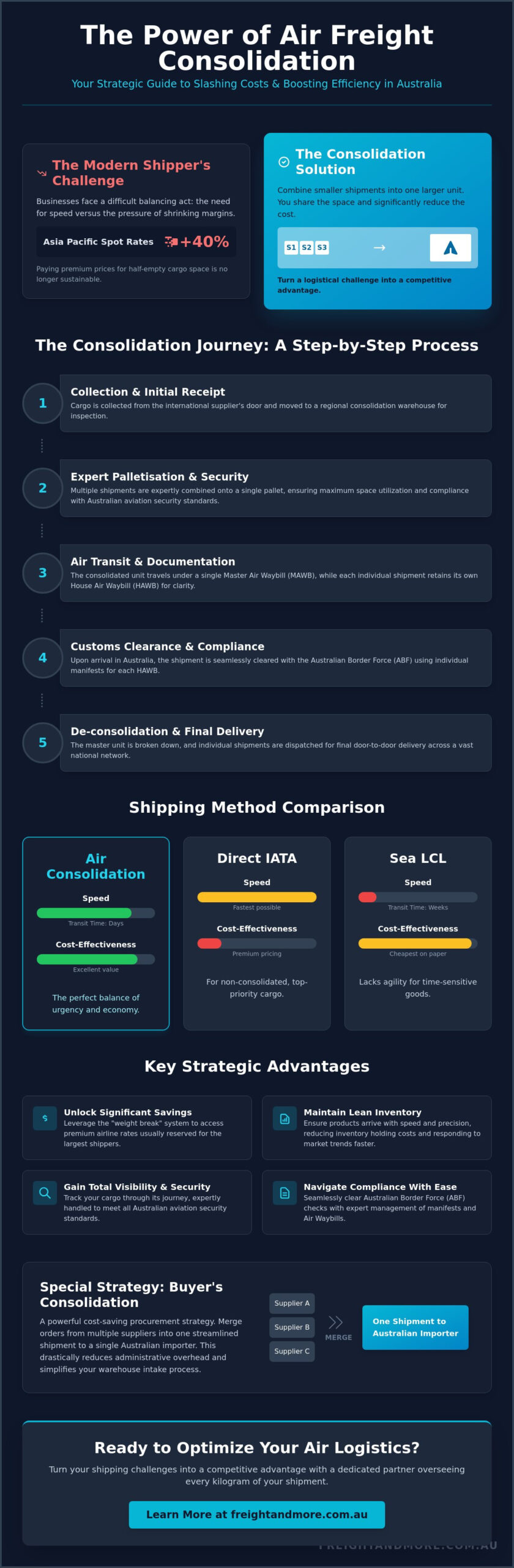Air Freight Consolidation Australia: The 2026 Business Guide to Cost-Effective Shipping