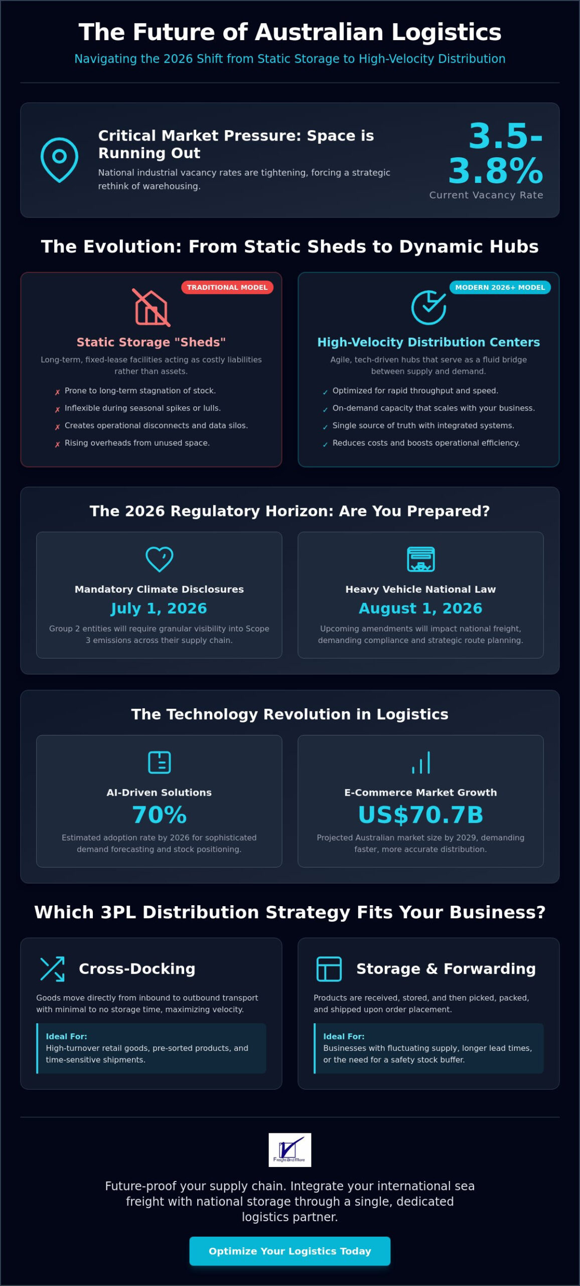 The Future of Warehouse Storage and Distribution in Australia: 2026 Trend Analysis