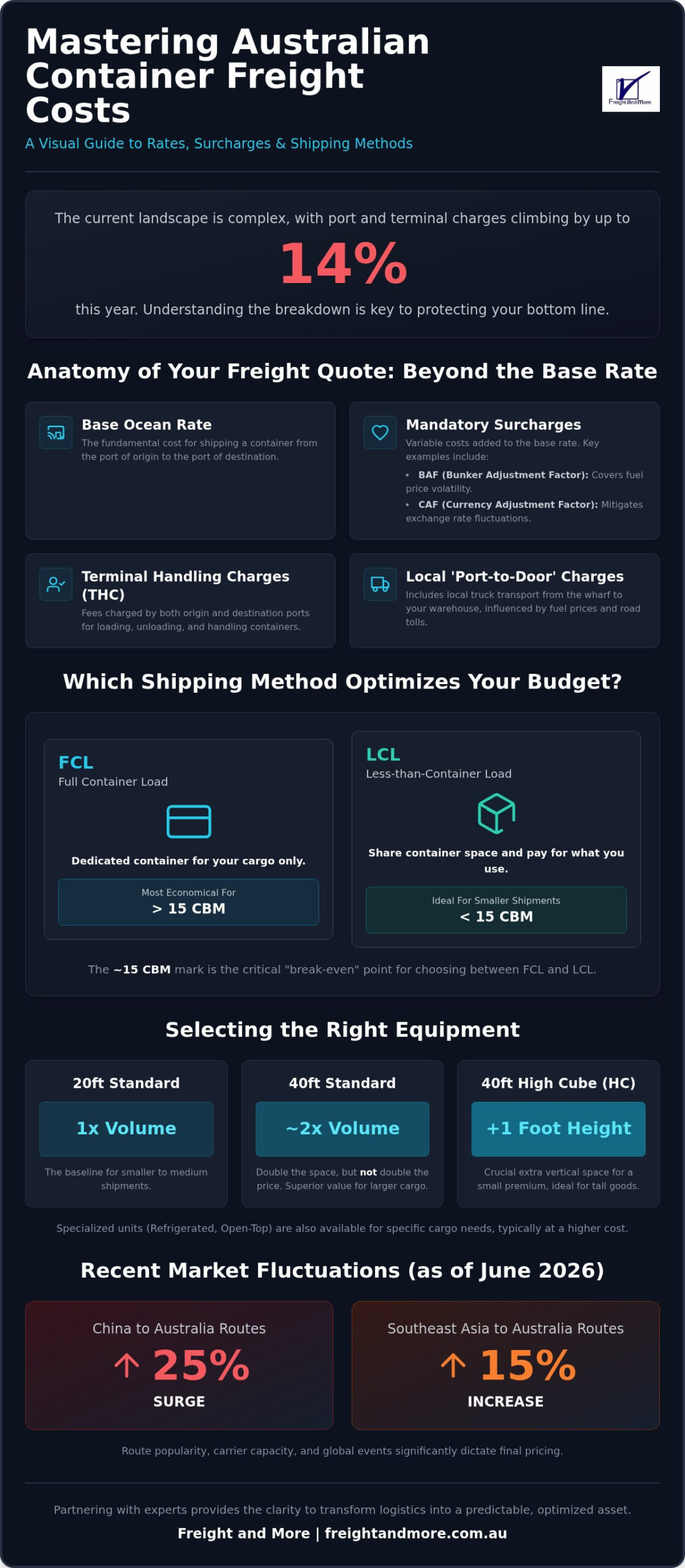 Container Freight Costs Australia: The 2026 Strategic Business Guide