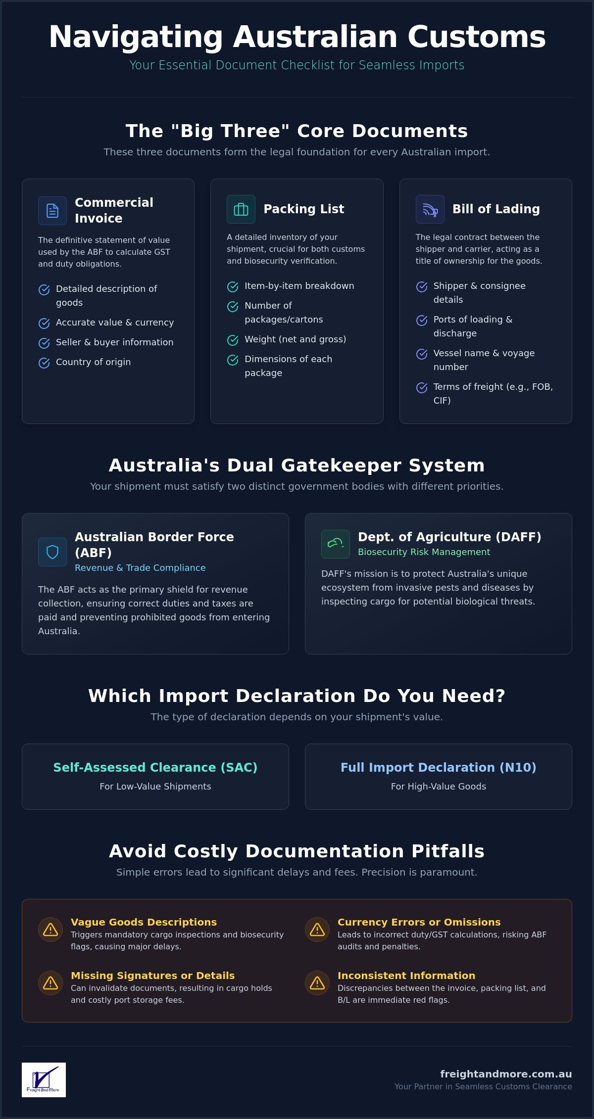 Essential Customs Clearance Documents for Australia