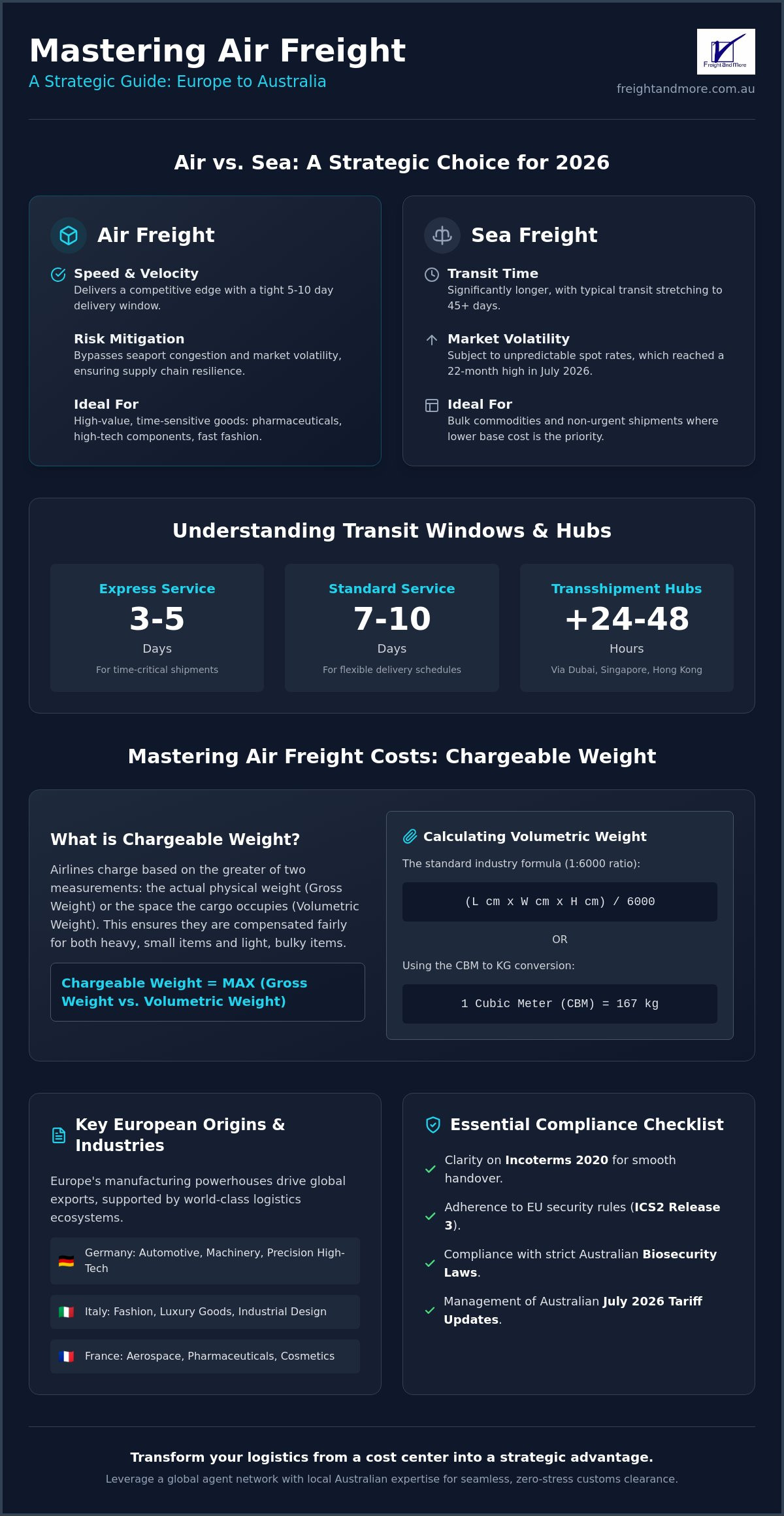 Expert Guide to Air Freight from Europe to Australia