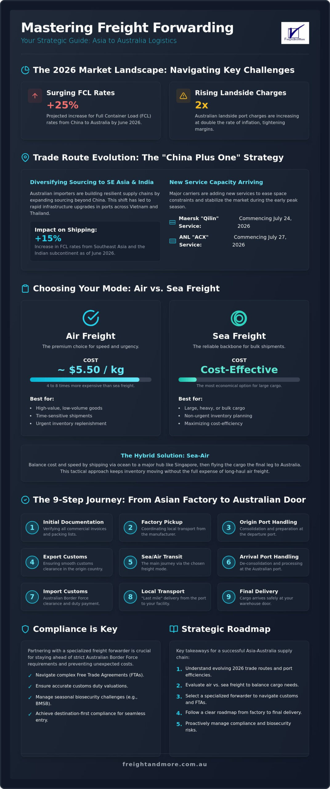 Freight Forwarder Asia to Australia: Expert Shipping Guide