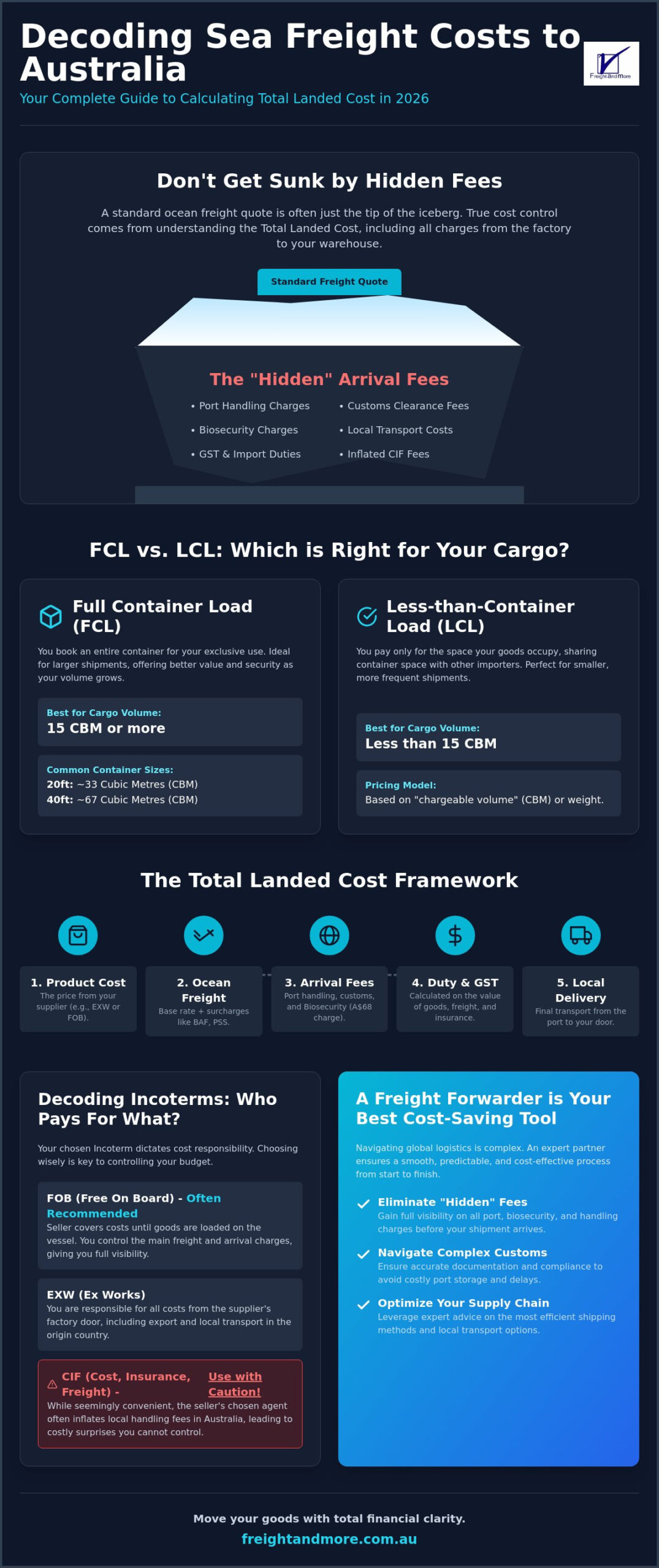 How to Calculate Sea Freight Costs in Australia