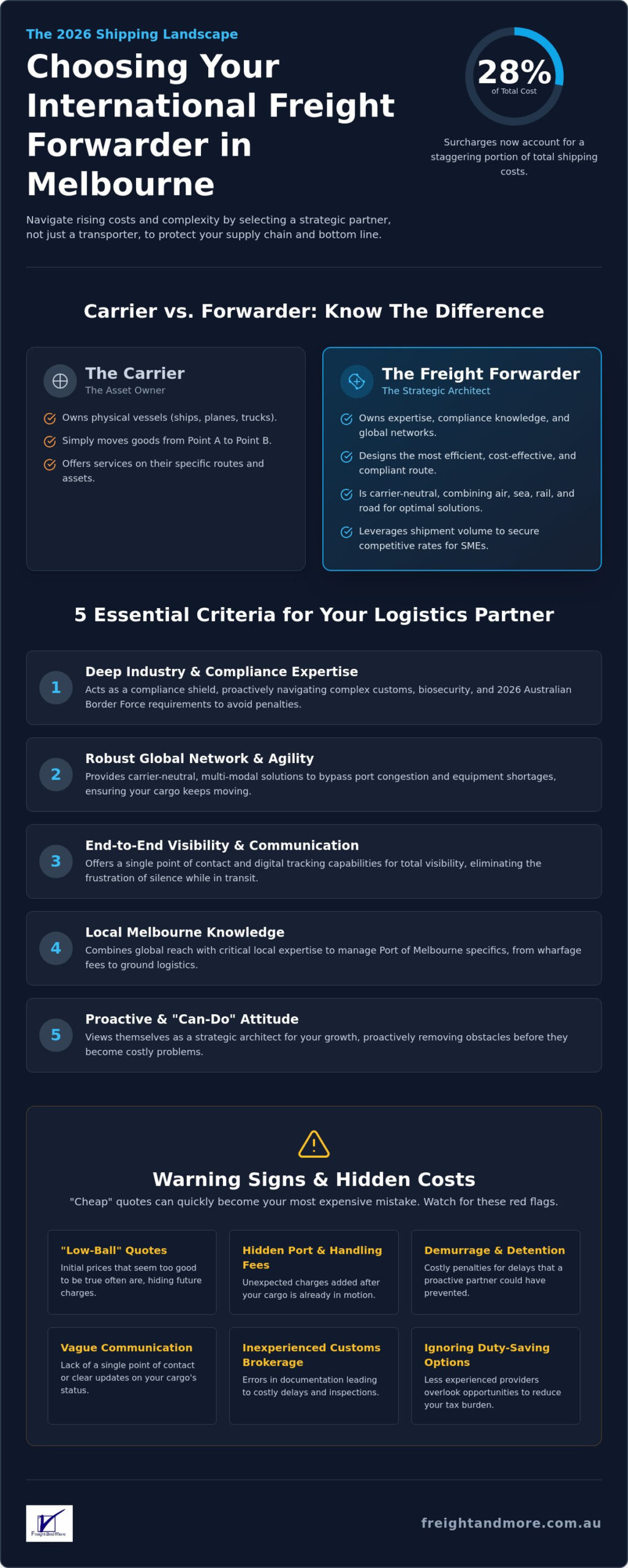How to Choose a Freight Forwarder in Melbourne