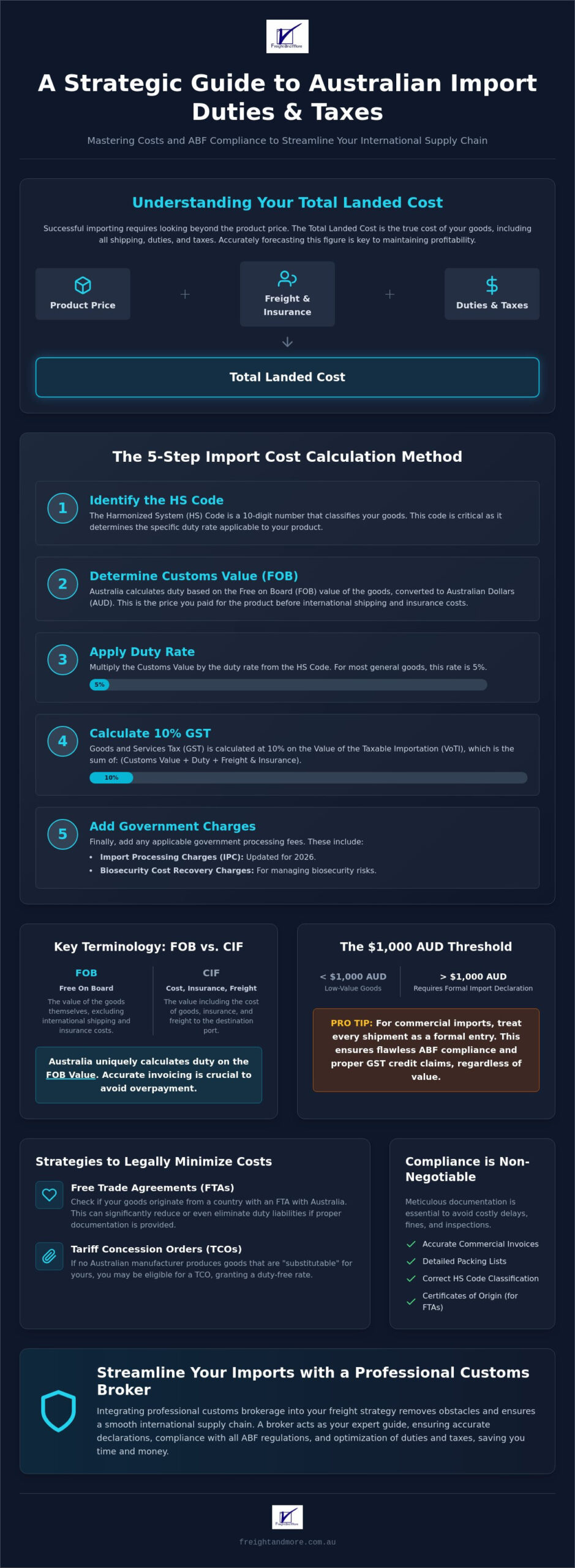 Import Duties and Taxes Australia: A Complete Guide