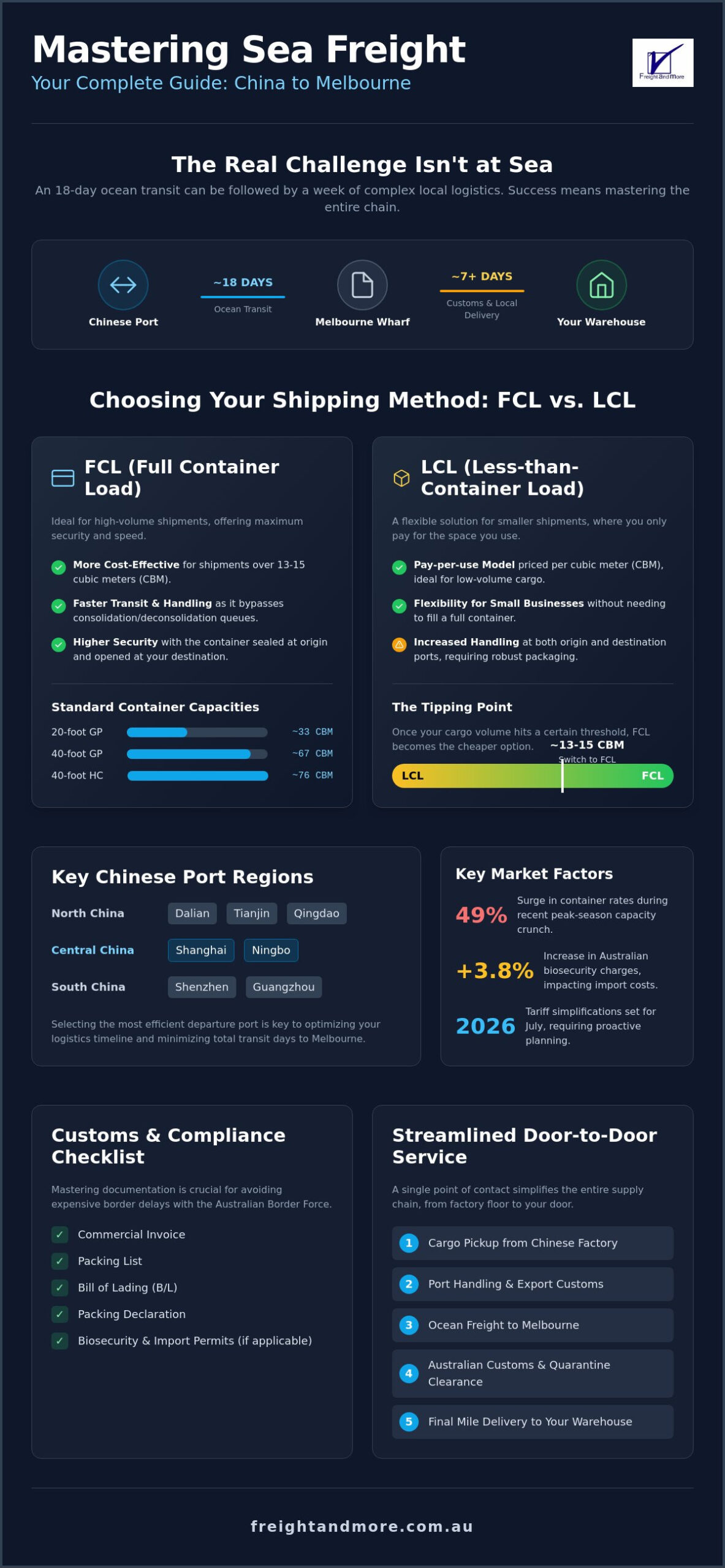 Sea Freight from China to Melbourne: Shipping Guide