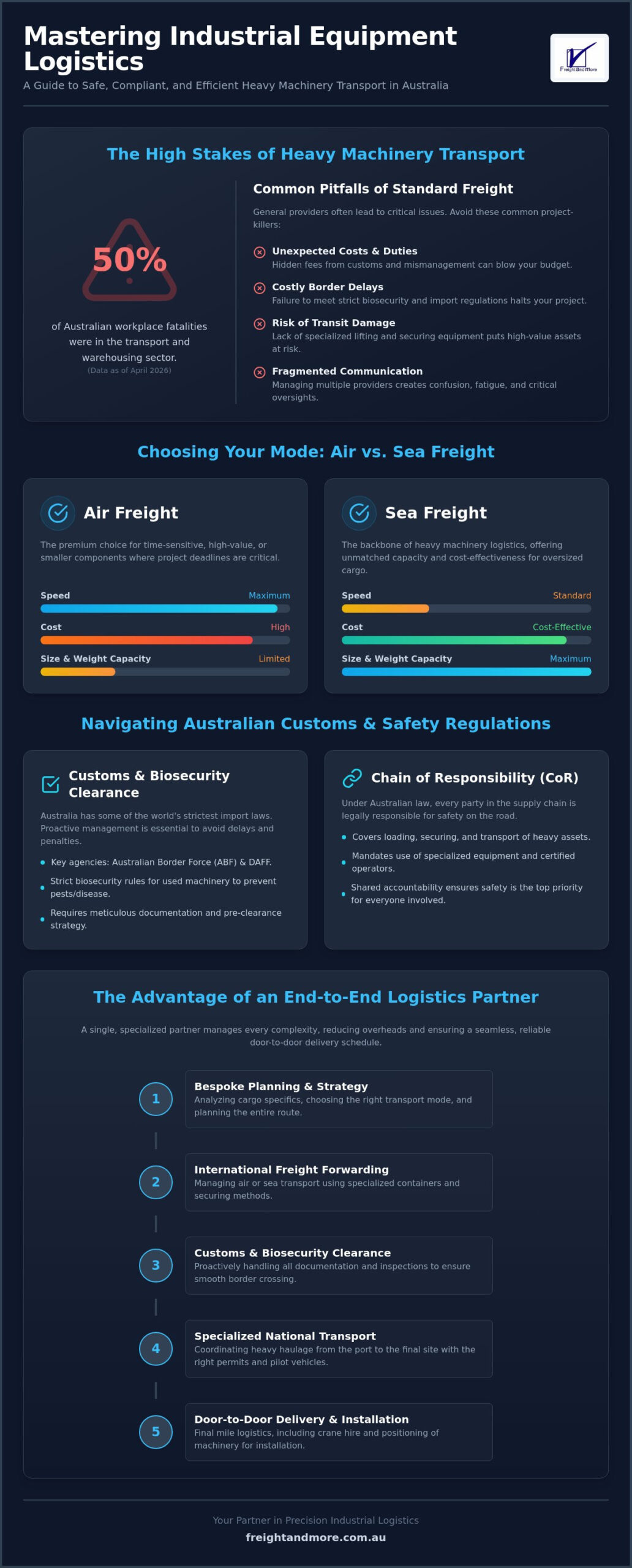 Professional Industrial Equipment Logistics in Brisbane