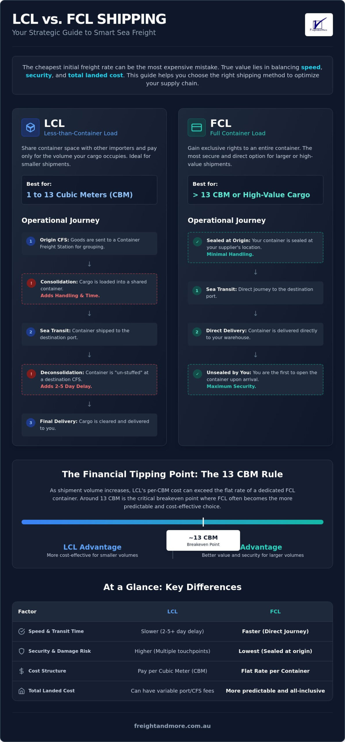 LCL vs FCL Shipping: Choosing the Best Freight Method