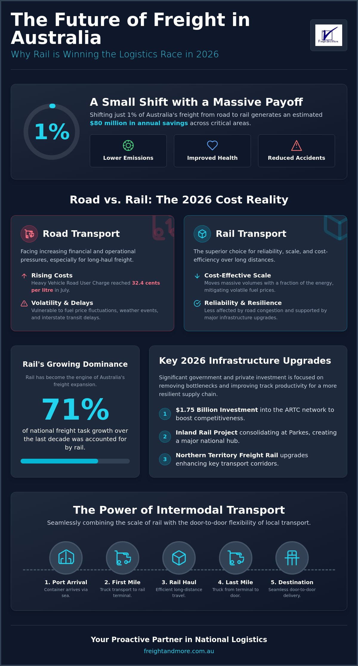 Rail and Transport: A Strategic Guide to National Freight Logistics in 2026
