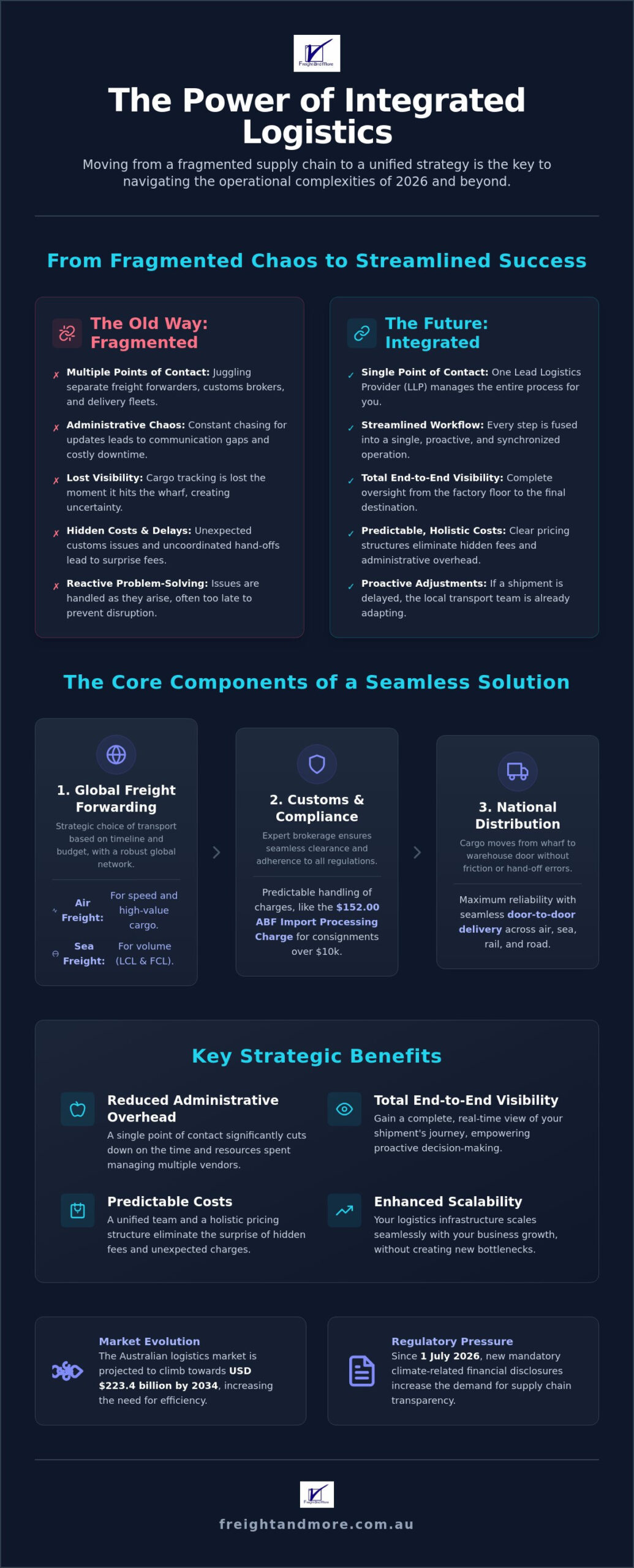 Integrated Logistics Solutions Australia: The 2026 Strategic Guide