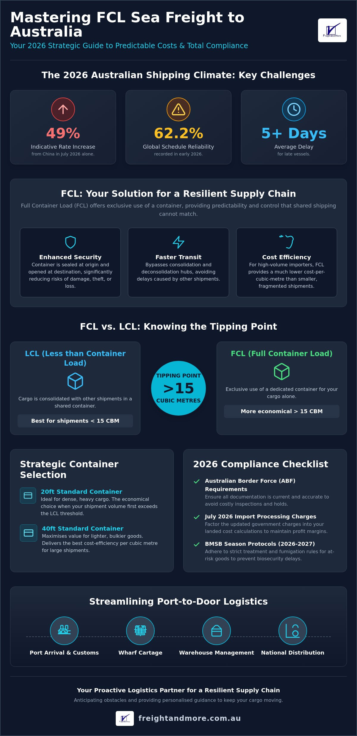 FCL Sea Freight Australia: The 2026 Strategic Guide to Full Container Shipping