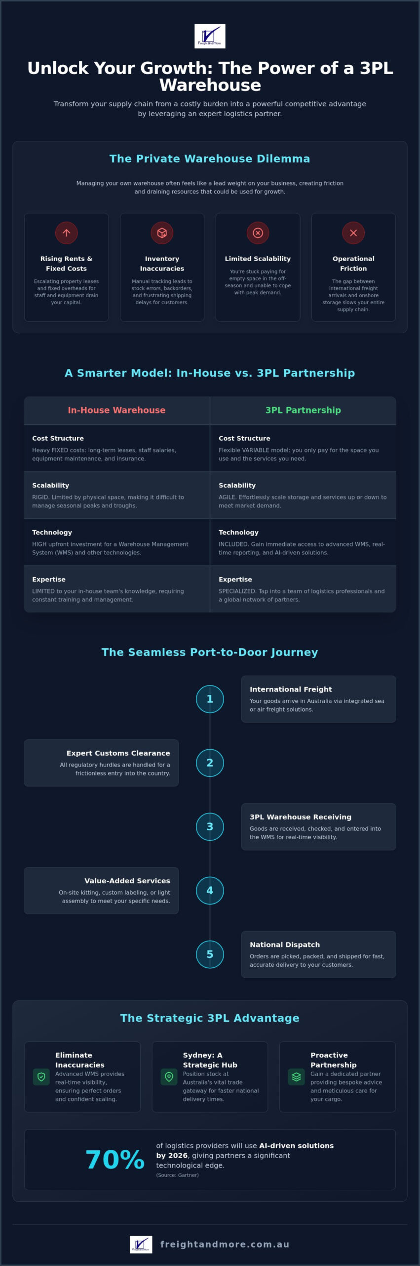 3PL Warehouse Sydney: The Strategic Guide to Australian Logistics in 2026