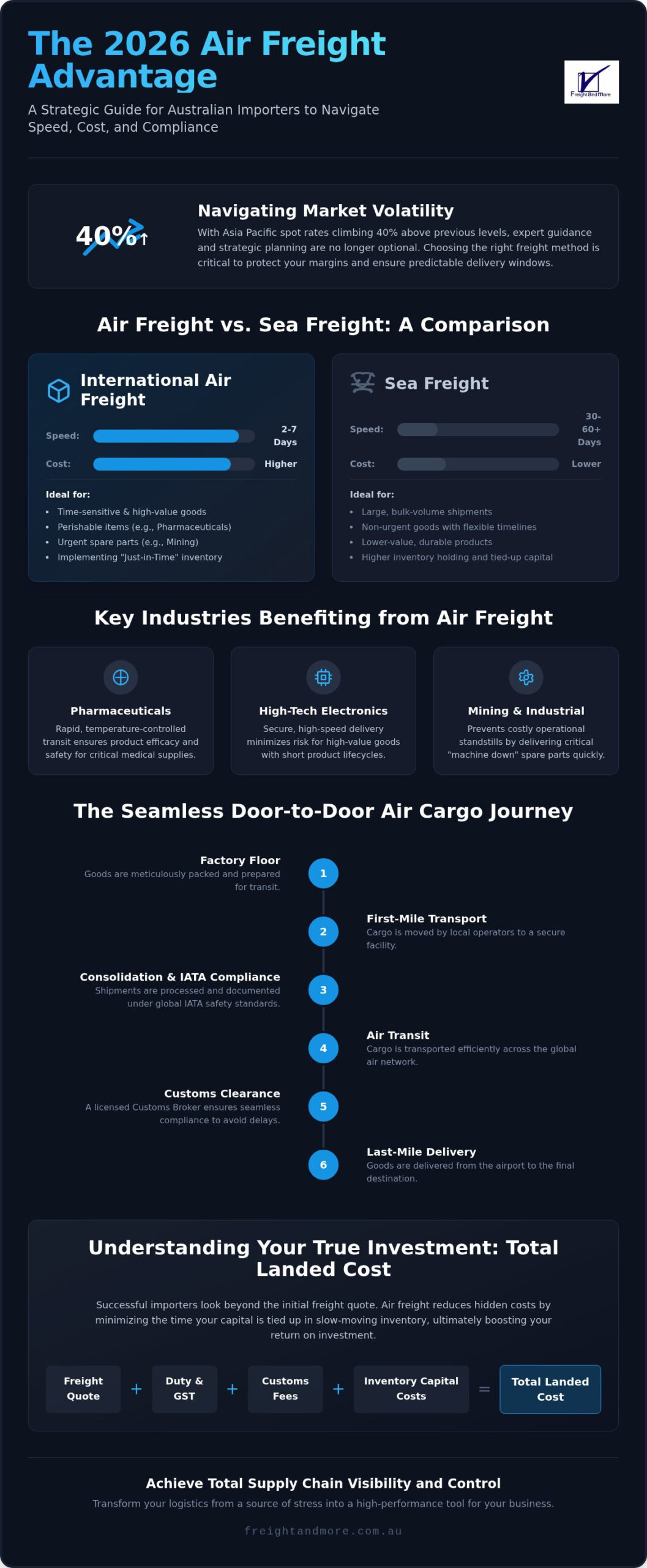International Air Freight Brisbane: The 2026 Guide to Fast Global Shipping